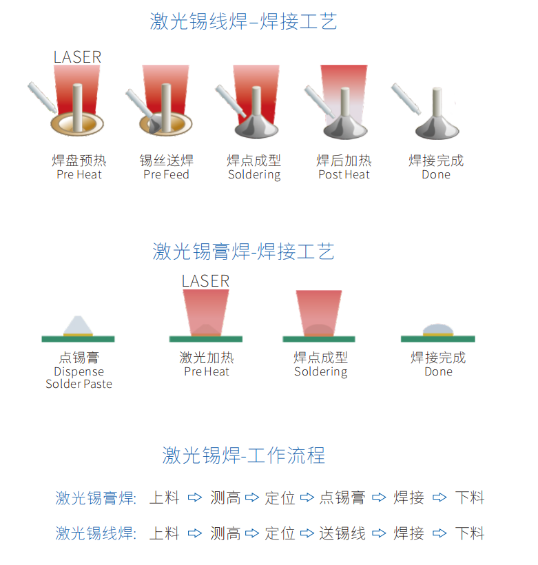 05激光焊錫機工藝流程-錫線錫膏.png
